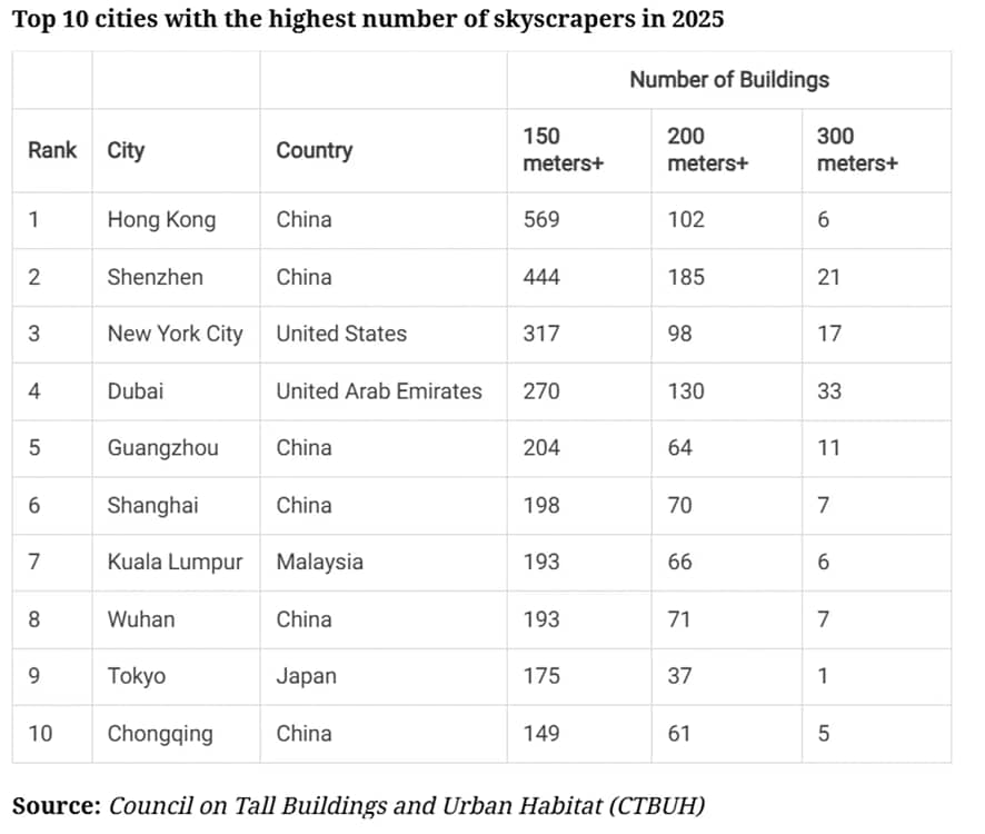 Top 10 orașe cu cele mai multe și mai înalte clădiri din lume Sursă CTBUH